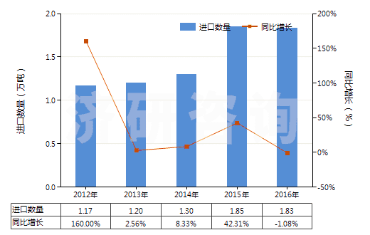 2012-2016年中國油酸(HS38231200)進口量及增速統(tǒng)計